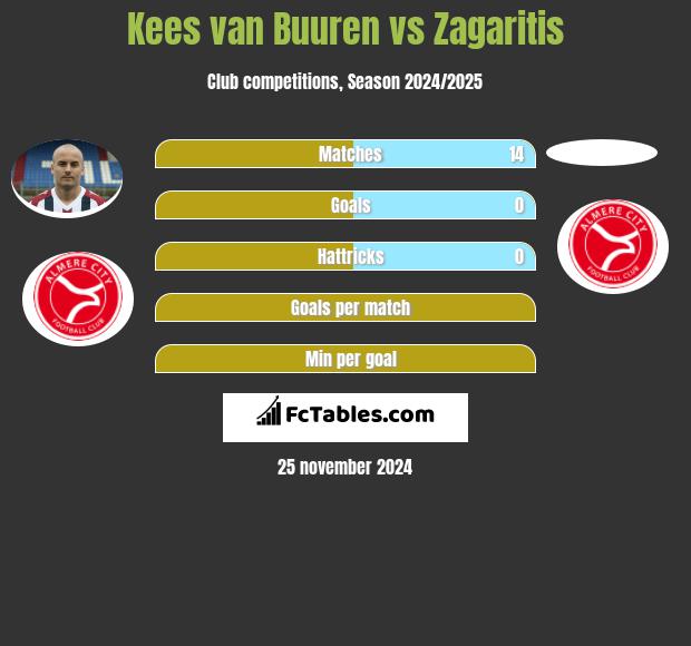 Kees van Buuren vs Zagaritis h2h player stats