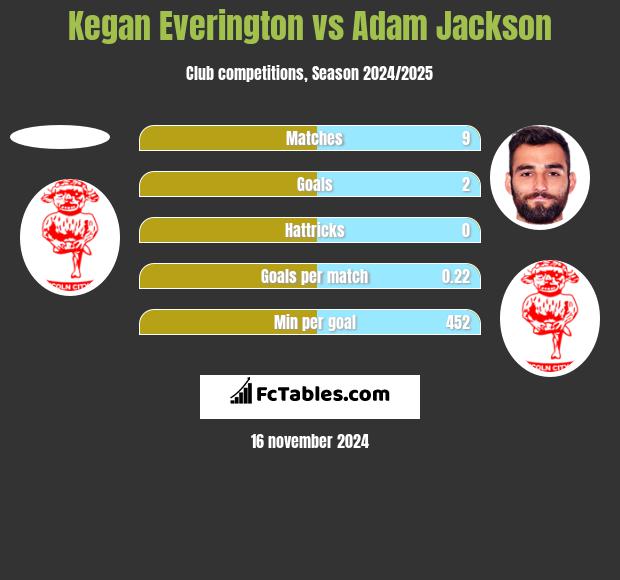 Kegan Everington vs Adam Jackson h2h player stats