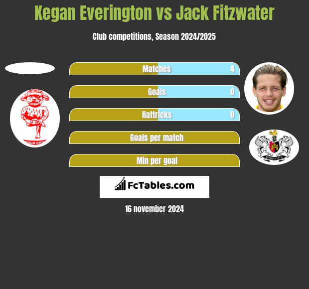 Kegan Everington vs Jack Fitzwater h2h player stats