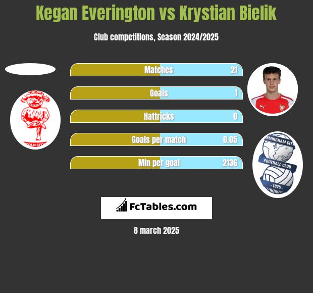 Kegan Everington vs Krystian Bielik h2h player stats