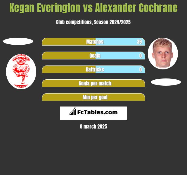 Kegan Everington vs Alexander Cochrane h2h player stats