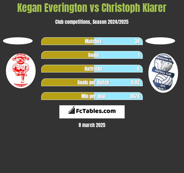 Kegan Everington vs Christoph Klarer h2h player stats