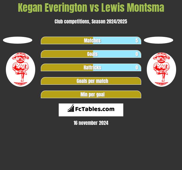 Kegan Everington vs Lewis Montsma h2h player stats