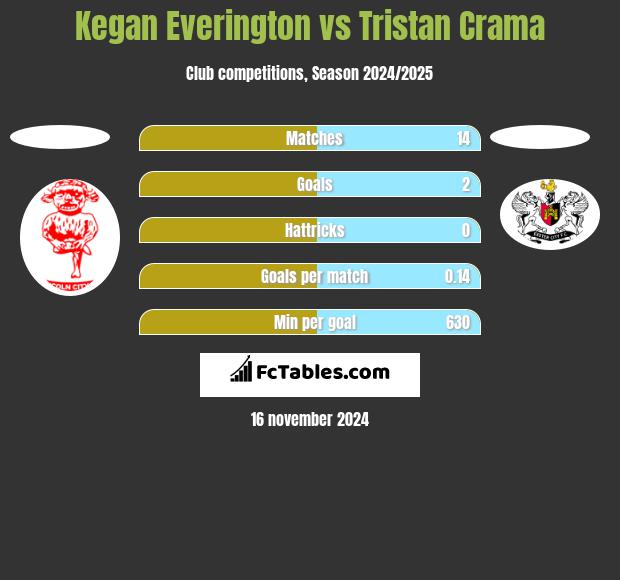 Kegan Everington vs Tristan Crama h2h player stats