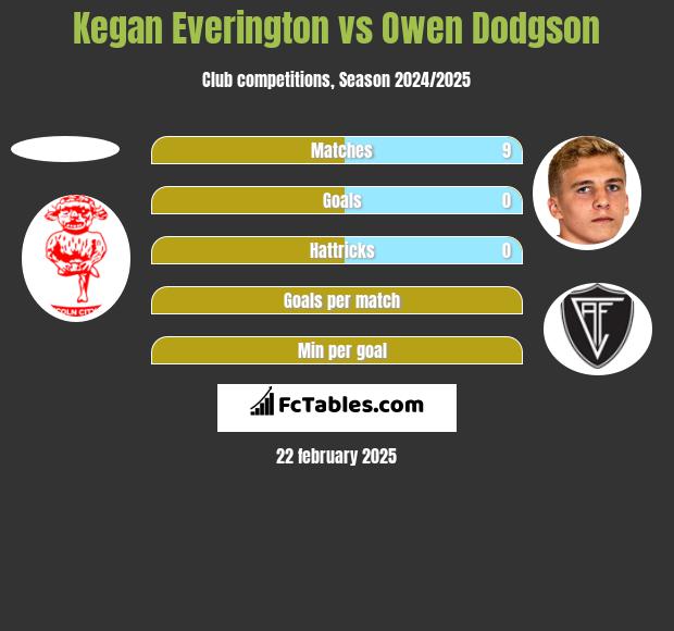 Kegan Everington vs Owen Dodgson h2h player stats