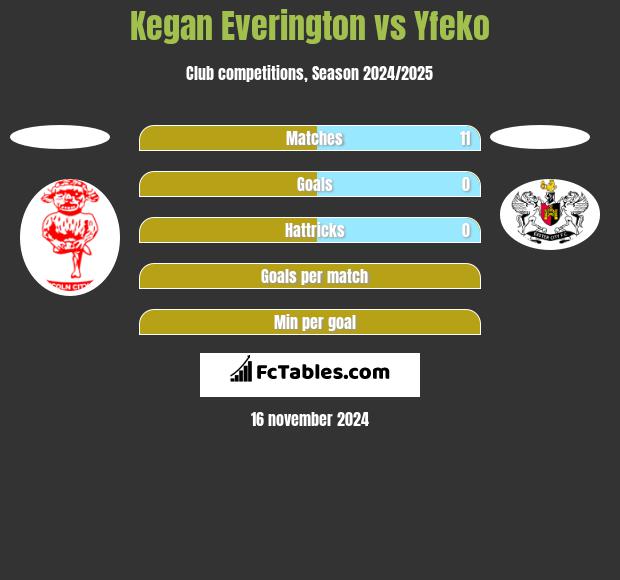 Kegan Everington vs Yfeko h2h player stats