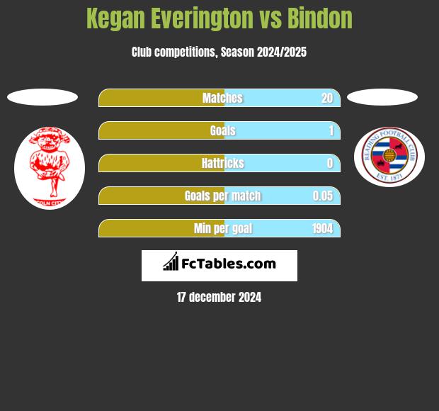 Kegan Everington vs Bindon h2h player stats