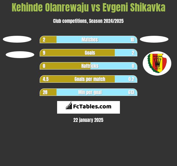 Kehinde Olanrewaju vs Evgeni Shikavka h2h player stats