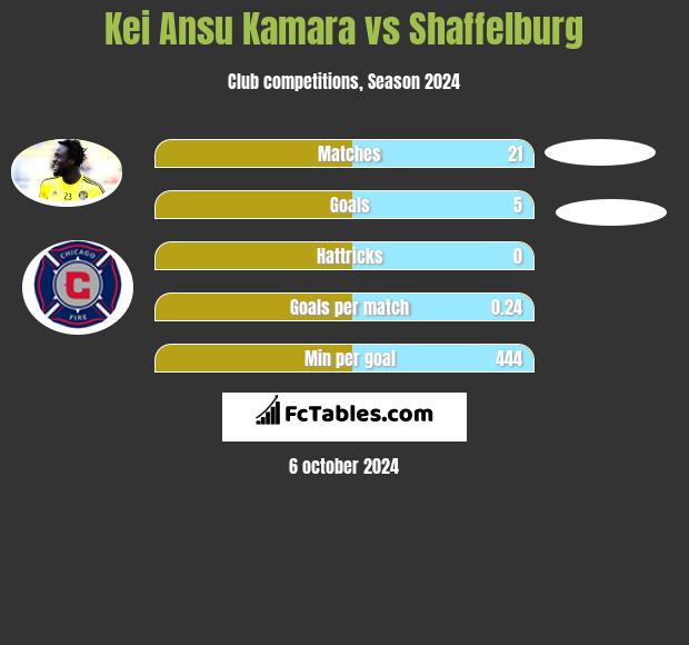 Kei Ansu Kamara vs Shaffelburg h2h player stats