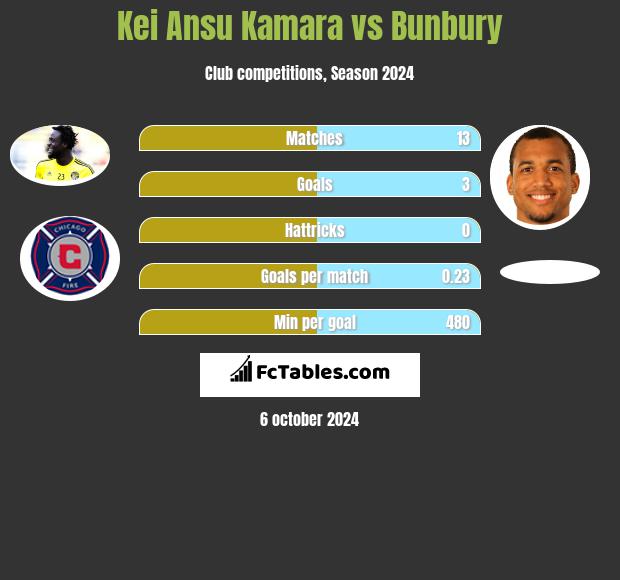 Kei Ansu Kamara vs Bunbury h2h player stats