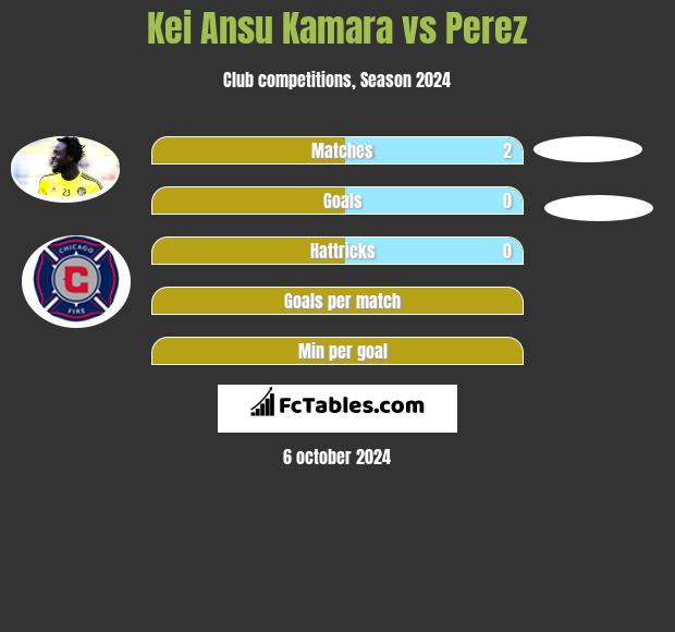 Kei Ansu Kamara vs Perez h2h player stats