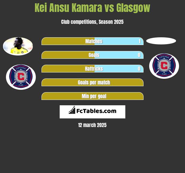 Kei Ansu Kamara vs Glasgow h2h player stats