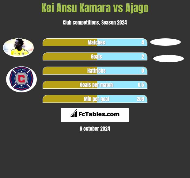 Kei Ansu Kamara vs Ajago h2h player stats