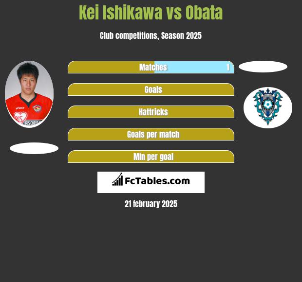 Kei Ishikawa vs Obata h2h player stats