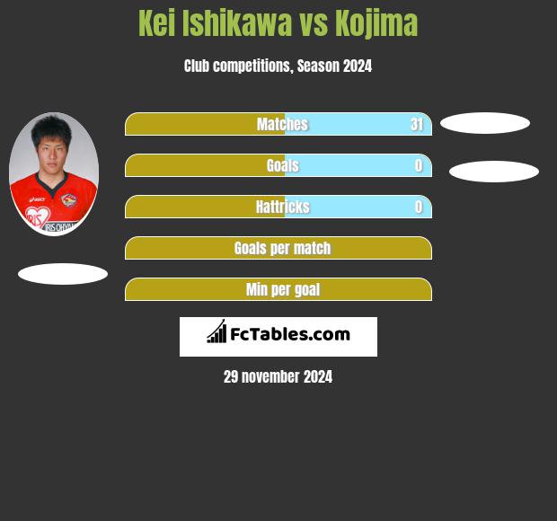 Kei Ishikawa vs Kojima h2h player stats