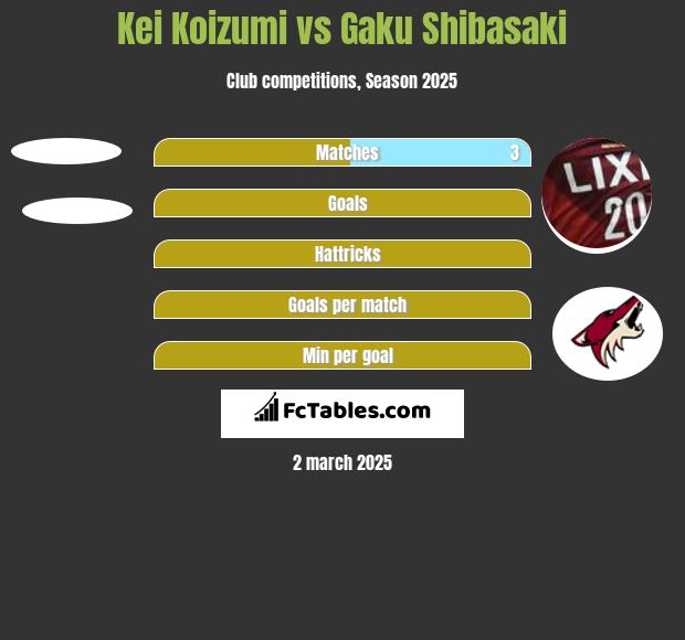 Kei Koizumi vs Gaku Shibasaki h2h player stats