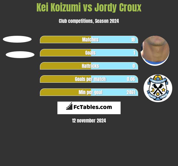 Kei Koizumi vs Jordy Croux h2h player stats