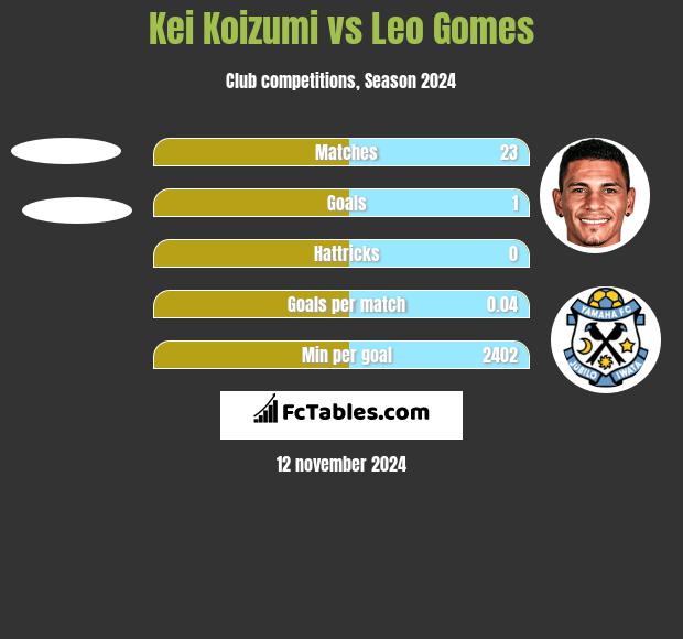 Kei Koizumi vs Leo Gomes h2h player stats