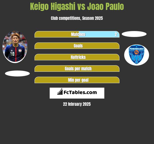 Keigo Higashi vs Joao Paulo h2h player stats