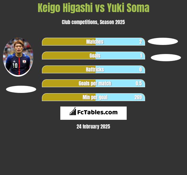 Keigo Higashi vs Yuki Soma h2h player stats