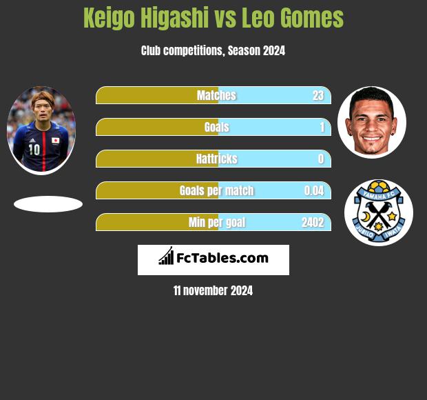 Keigo Higashi vs Leo Gomes h2h player stats