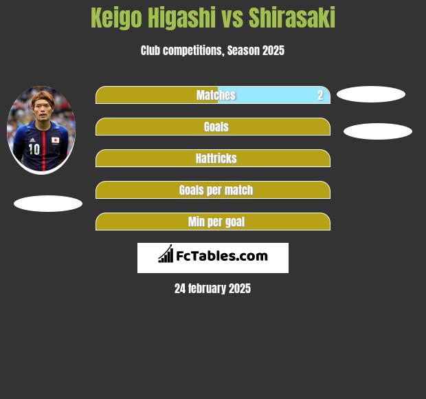 Keigo Higashi vs Shirasaki h2h player stats