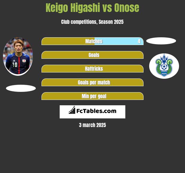 Keigo Higashi vs Onose h2h player stats