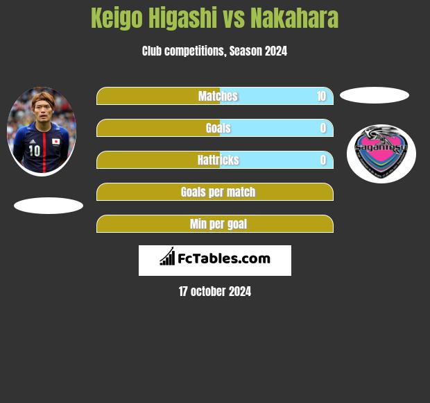 Keigo Higashi vs Nakahara h2h player stats