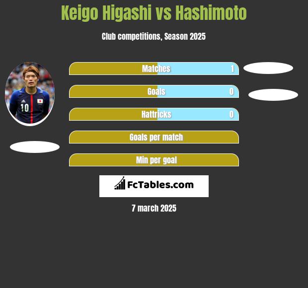 Keigo Higashi vs Hashimoto h2h player stats