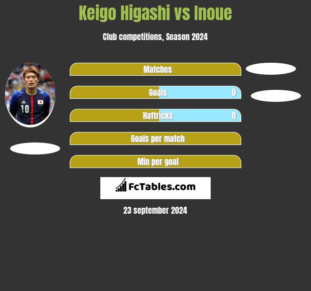 Keigo Higashi vs Inoue h2h player stats