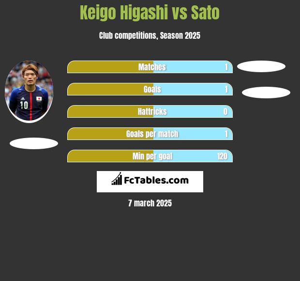 Keigo Higashi vs Sato h2h player stats