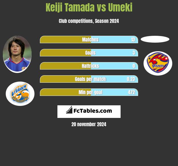 Keiji Tamada vs Umeki h2h player stats