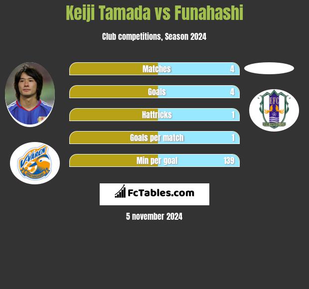 Keiji Tamada vs Funahashi h2h player stats