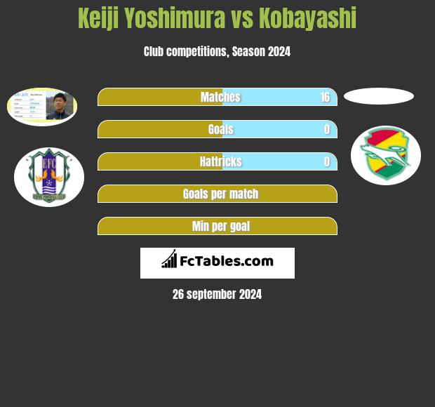 Keiji Yoshimura vs Kobayashi h2h player stats