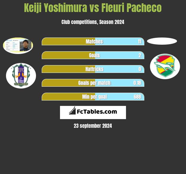 Keiji Yoshimura vs Fleuri Pacheco h2h player stats