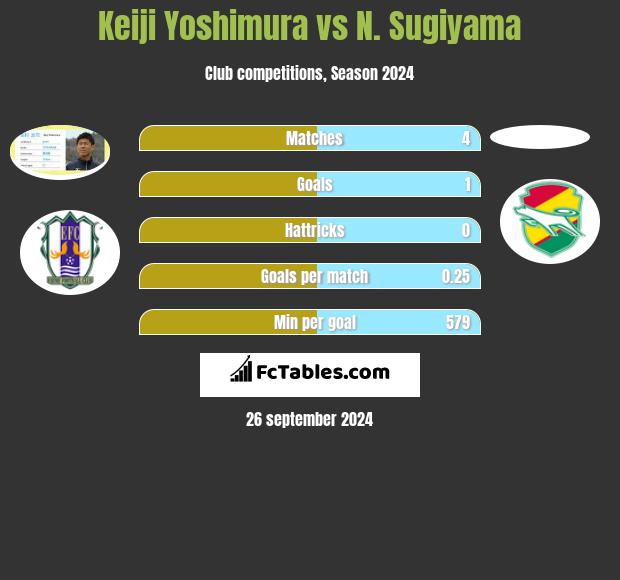 Keiji Yoshimura vs N. Sugiyama h2h player stats