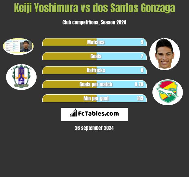 Keiji Yoshimura vs dos Santos Gonzaga h2h player stats