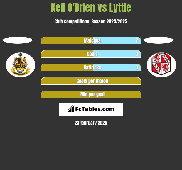 Keil O'Brien vs Lyttle h2h player stats