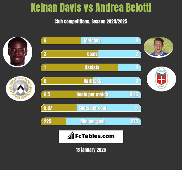 Keinan Davis vs Andrea Belotti h2h player stats