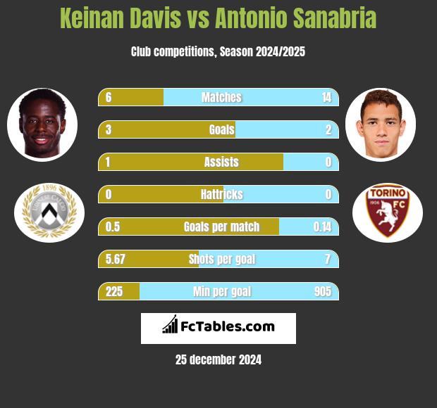 Keinan Davis vs Antonio Sanabria h2h player stats