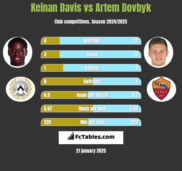 Keinan Davis vs Artem Dowbyk h2h player stats