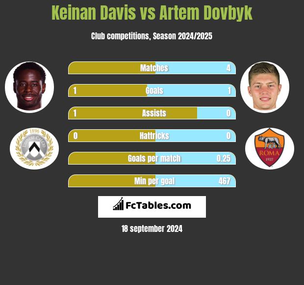 Keinan Davis vs Artem Dovbyk h2h player stats