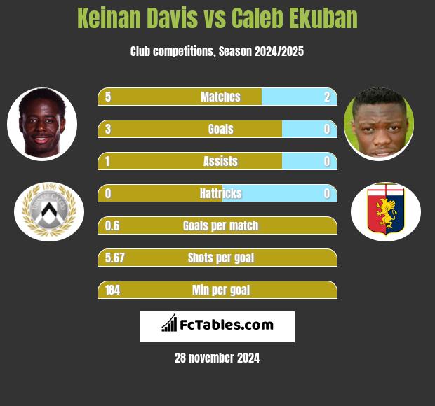 Keinan Davis vs Caleb Ekuban h2h player stats