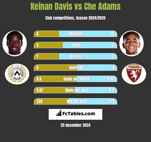 Keinan Davis vs Che Adams h2h player stats