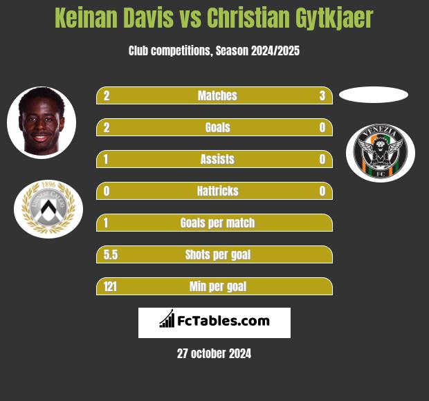 Keinan Davis vs Christian Gytkjaer h2h player stats