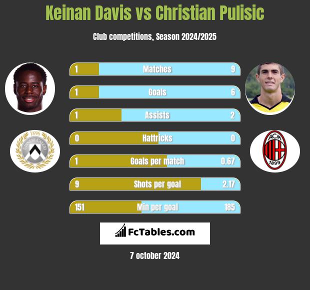 Keinan Davis vs Christian Pulisic h2h player stats