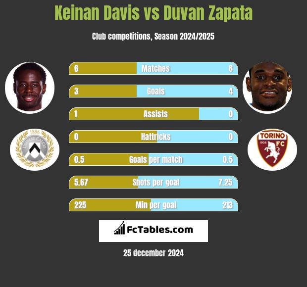 Keinan Davis vs Duvan Zapata h2h player stats