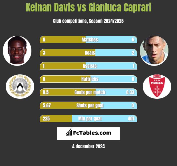 Keinan Davis vs Gianluca Caprari h2h player stats