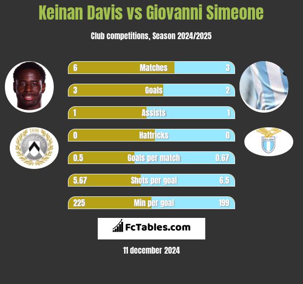 Keinan Davis vs Giovanni Simeone h2h player stats