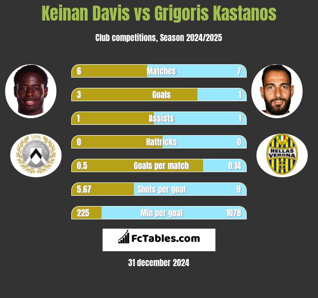 Keinan Davis vs Grigoris Kastanos h2h player stats